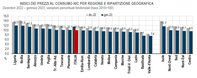 L'inflazione nelle regioni italiane