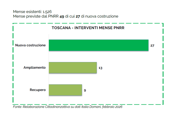 numero mense in toscana grafico a barre