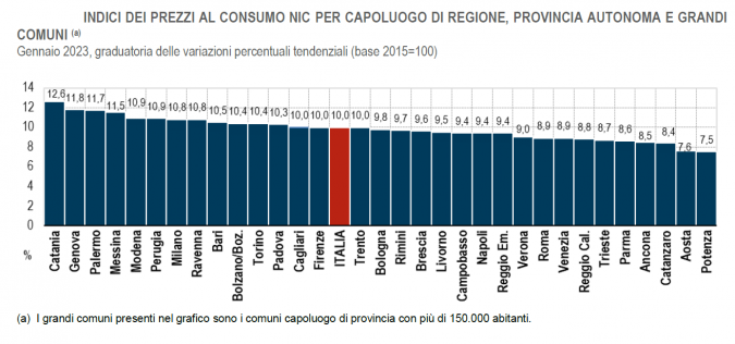 L'inflazione nelle grandi città italiane