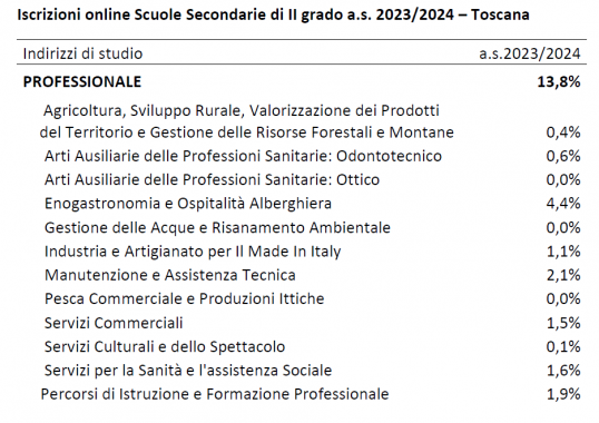 Le iscrizioni agli istituti professionali in Toscana