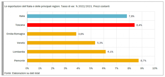 Grafico dalla nota Irpet