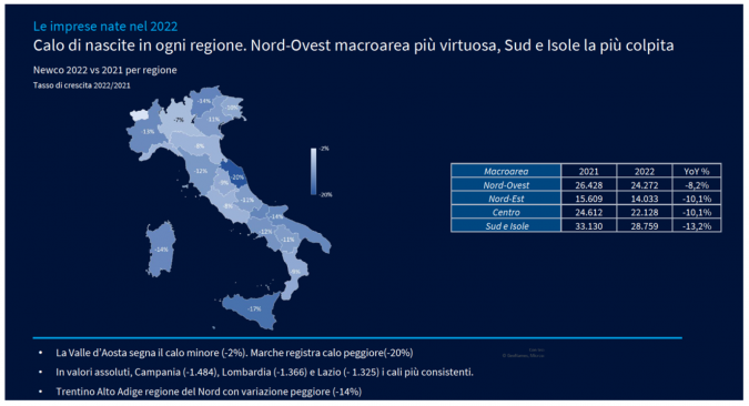 La denatalità d'impresa in Italia