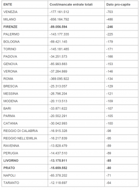 tabella costi grandi città