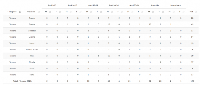 Gli incidenti mortali in Toscana per classi di età (Fonte: Aci, "Localizzazione degli incidenti stradali 2021")