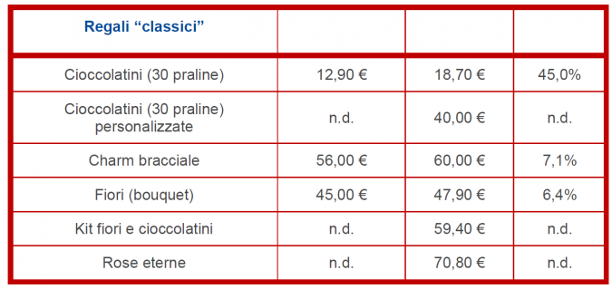 Fonte: Osservatorio nazionale Federconsumatori