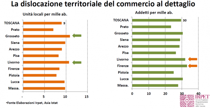 Il commercio al dettaglio nelle province toscane tabella