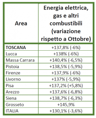 L'inflazione energetica a Novembre in Toscana