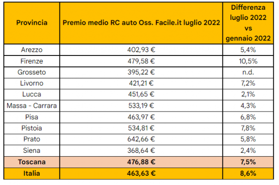 L'andamento dei premi Rc auto 