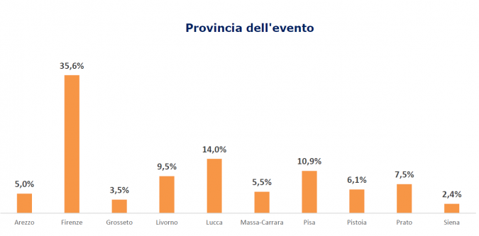 I contagi tra i lavoratori toscani per provincia (Fonte: Inail)