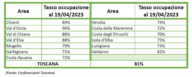 I tassi di occupazione per area della Toscana