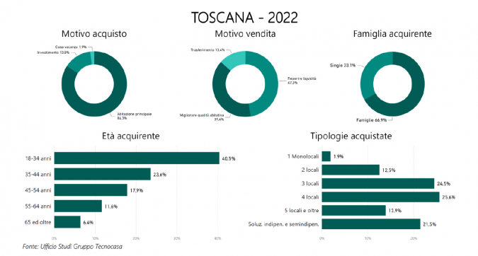 Le compravendite in Toscana